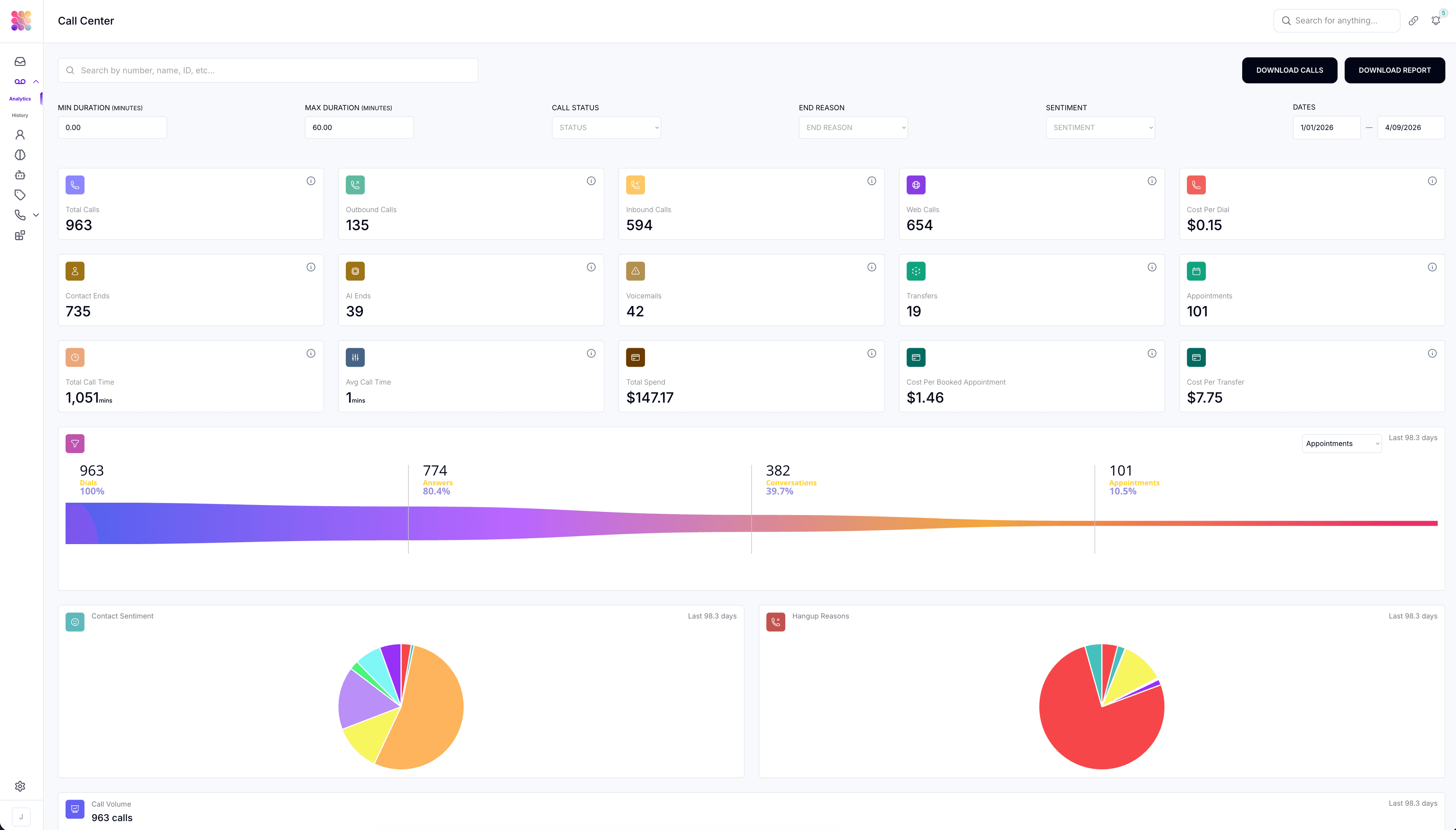 Assistable Call Center dashboard — funnel attribution, sentiment analysis, hangup reasons, and unit economics
